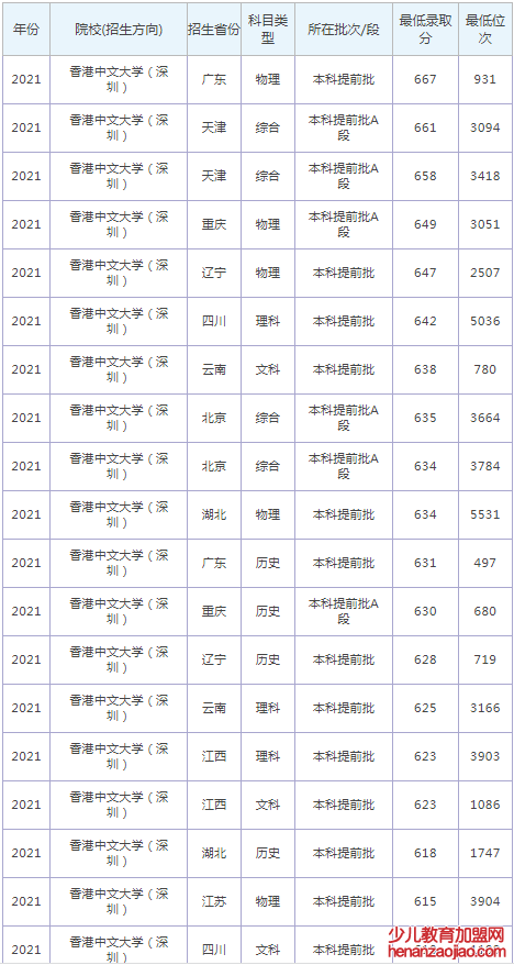 香港中文大学（深圳）录取分数线2022是多少分（含2021-2022历年）