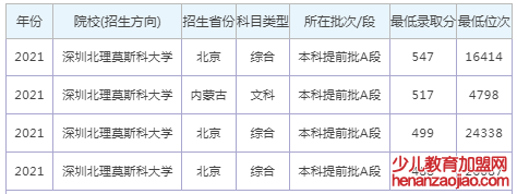 深圳北理莫斯科大学录取分数线2022是多少分（含2020-2022历年）