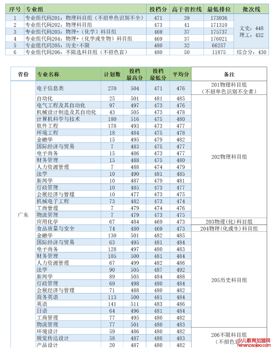 电子科技大学中山学院录取分数线2022是多少分(含2021-2022历年)