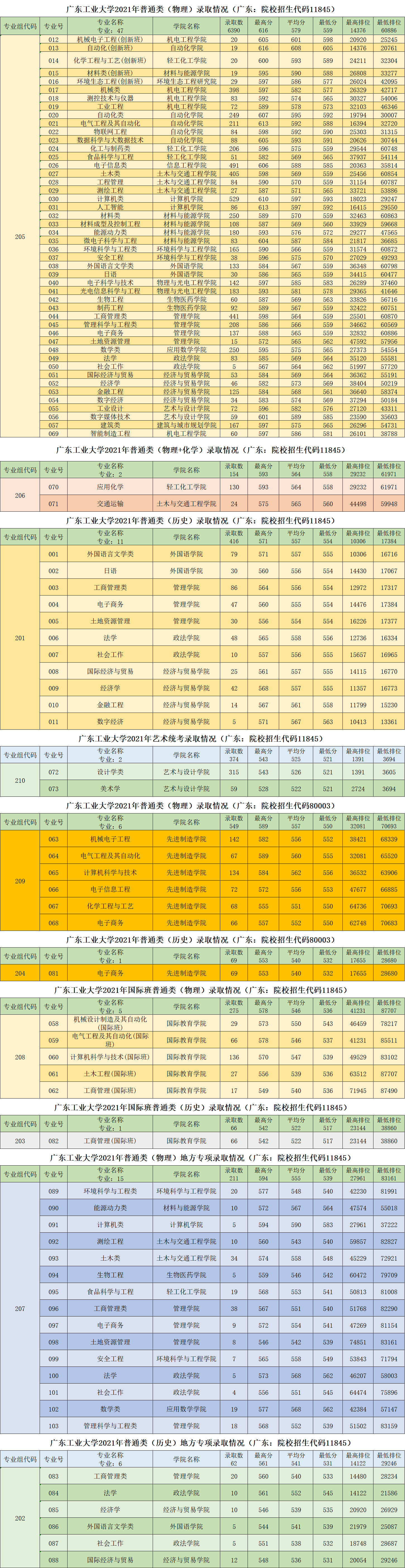 广东工业大学录取分数线2022是多少分（含2021-2022历年）