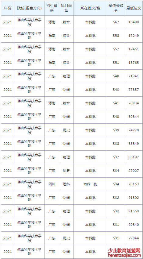 佛山科学技术学院录取分数线2022是多少分（含2021-2022历年）