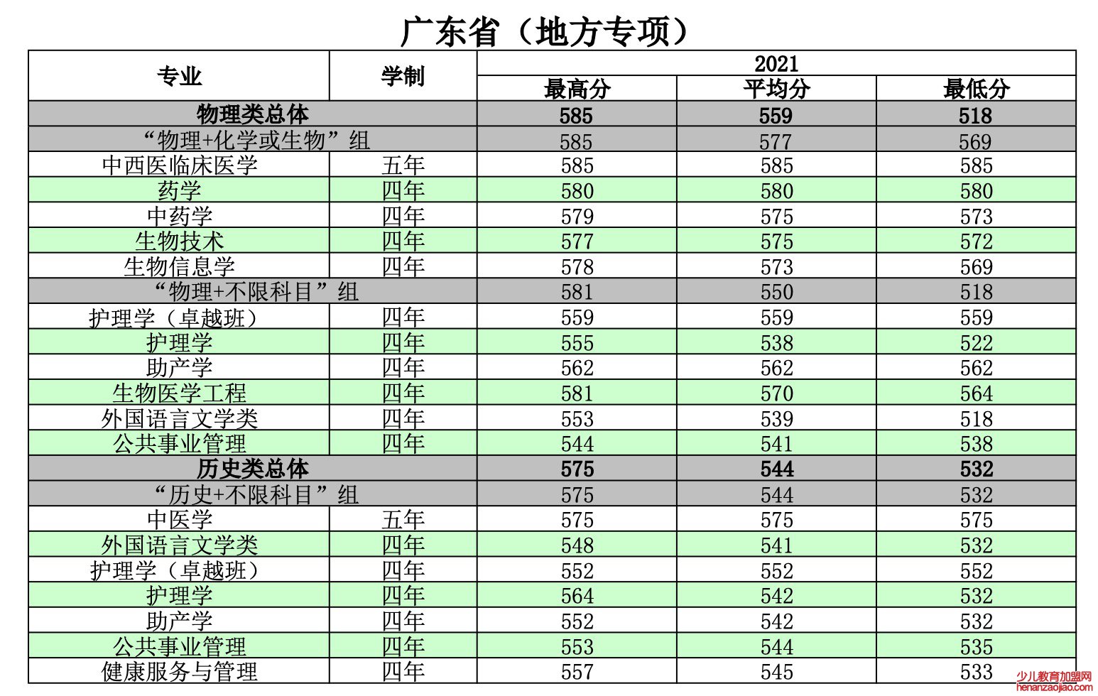 南方医科大学录取分数线2022是多少分（含2021-2022历年）