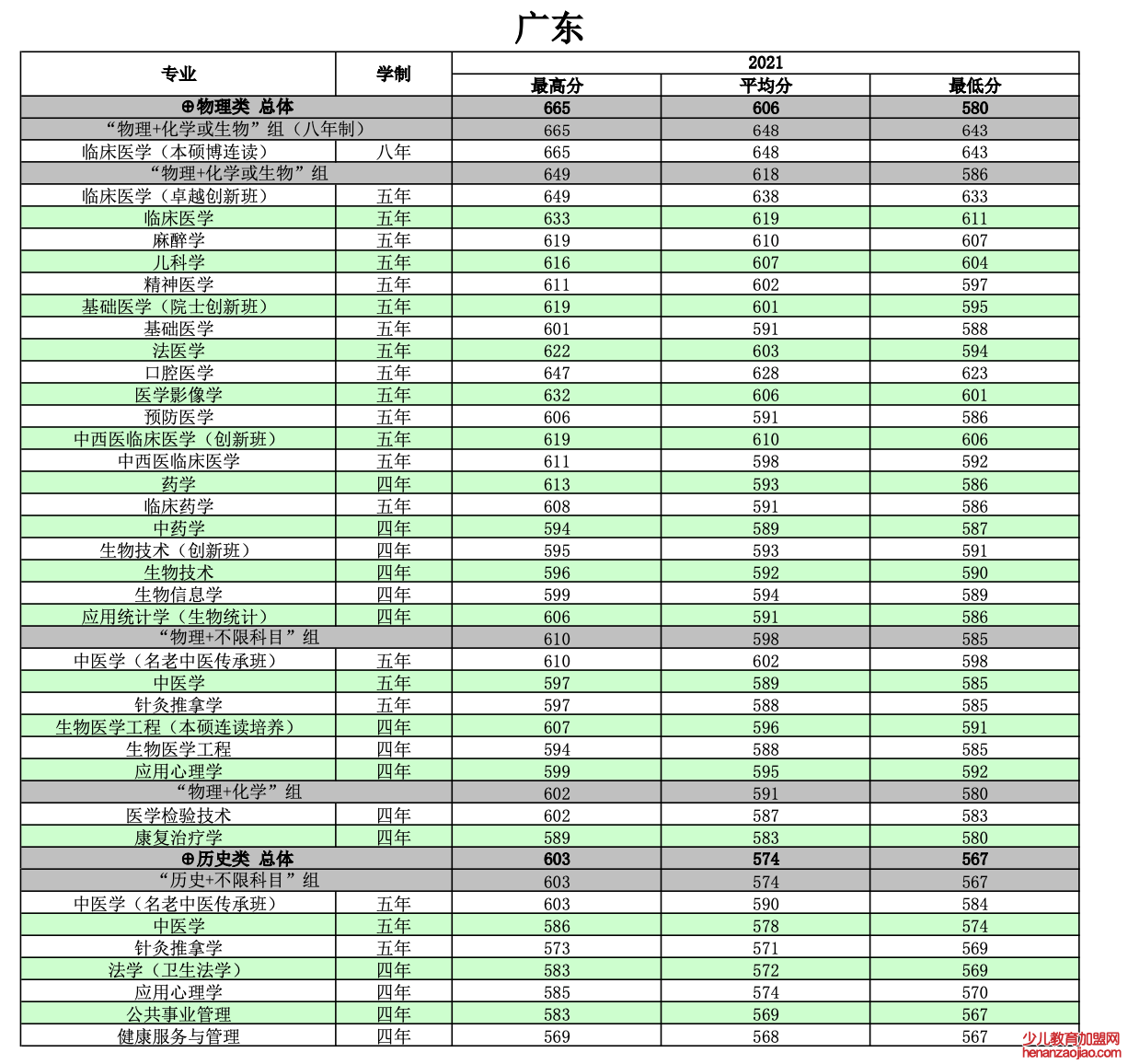 南方医科大学录取分数线2022是多少分（含2021-2022历年）