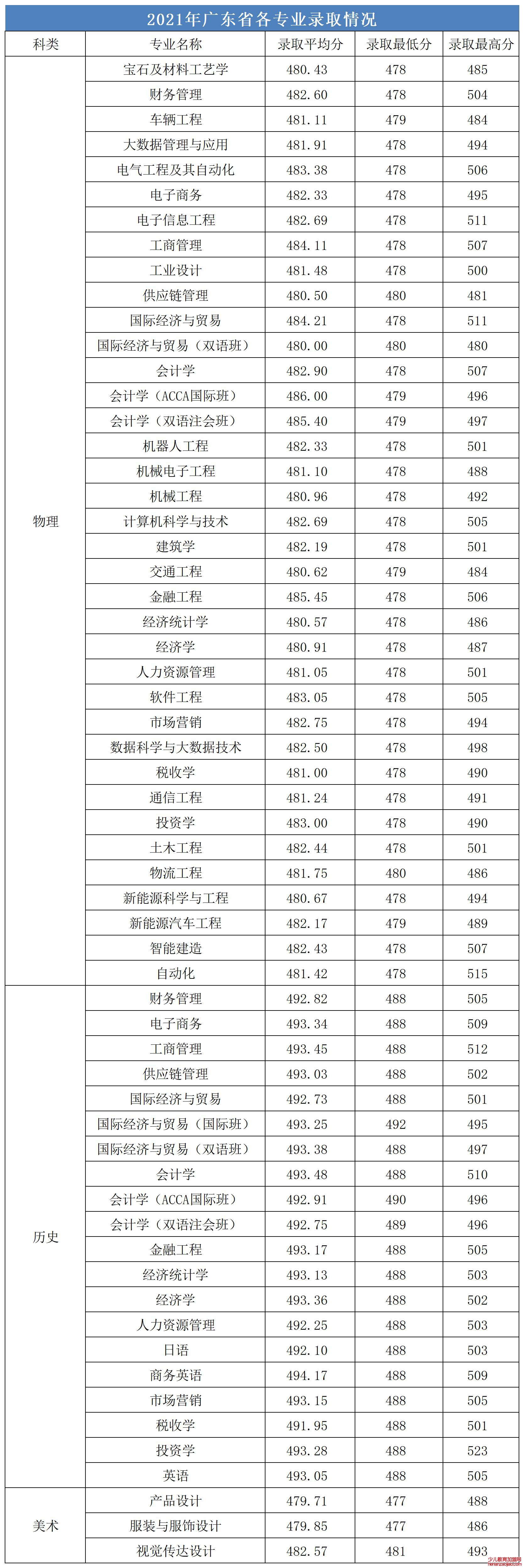 广州城市理工学院录取分数线2022是多少分（含2021-2022历年）