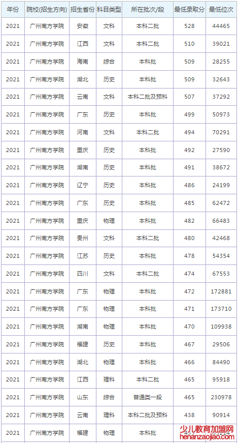 广州南方学院录取分数线2022是多少分（含2021-2022历年）