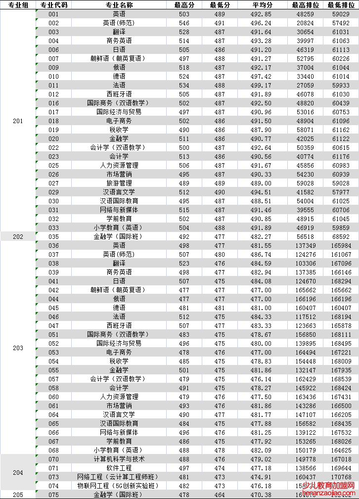 广东外语外贸大学南国商学院录取分数线2022是多少分（含2021-2022历年）