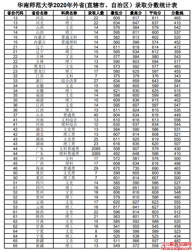 华南师范大学录取分数线2022是多少分（含2020-2022历年）