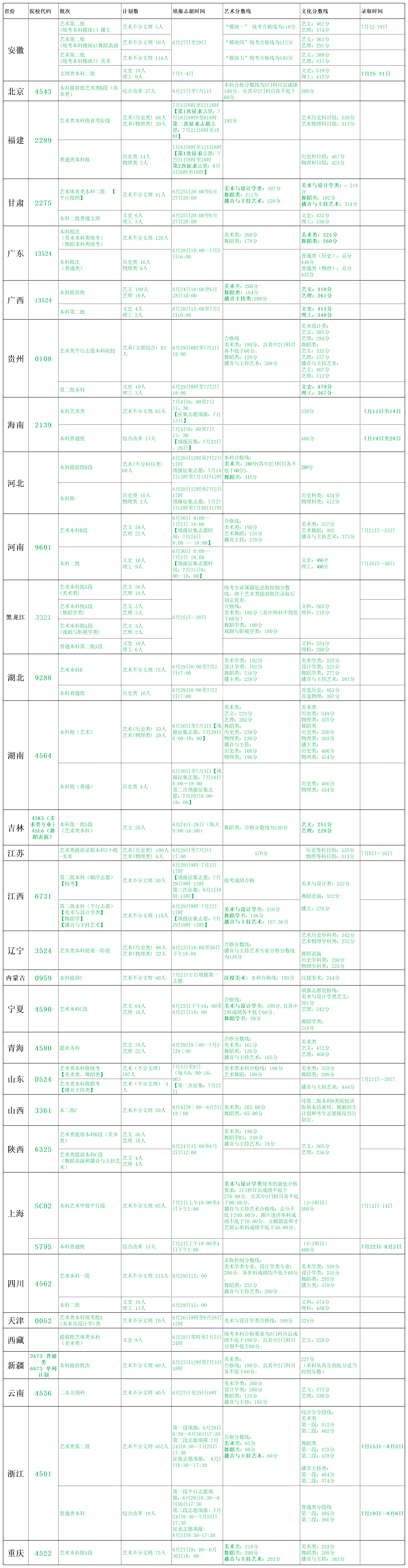 北海艺术设计学院录取分数线2022是多少分（含2021-2022历年）