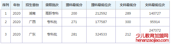 广西农业职业技术大学录取分数线2022是多少分（含2021-2022历年）