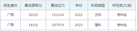 广西农业职业技术大学录取分数线2022是多少分（含2021-2022历年）