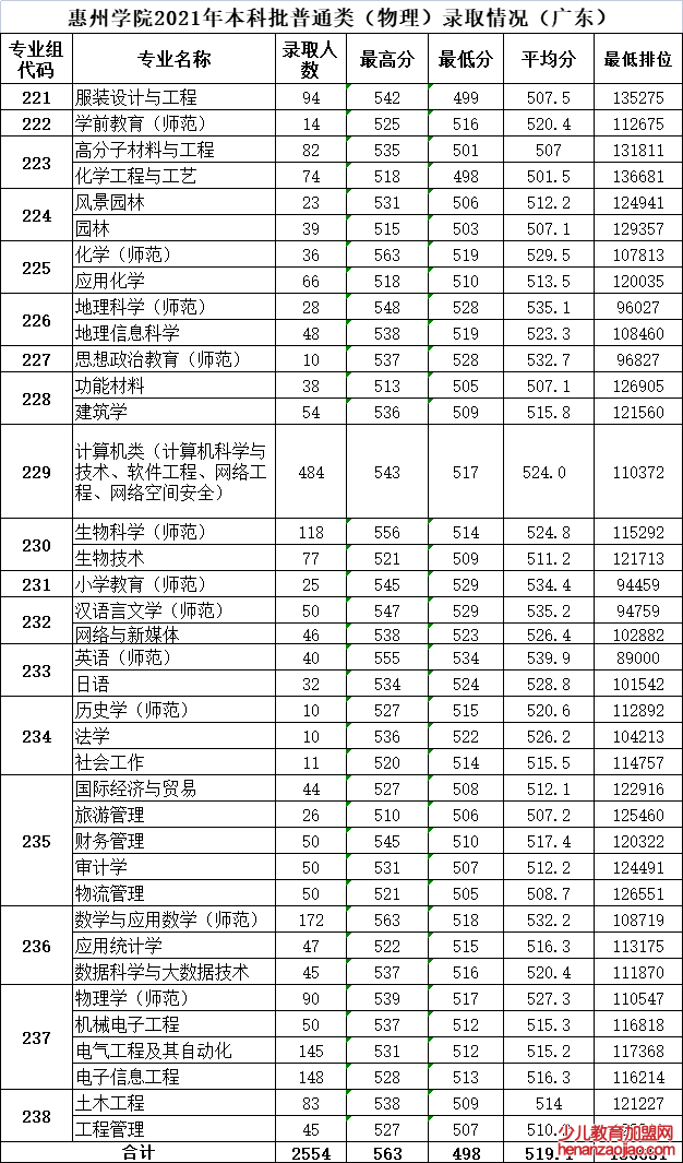 惠州学院录取分数线2022是多少分（含2021-2022历年分数线）