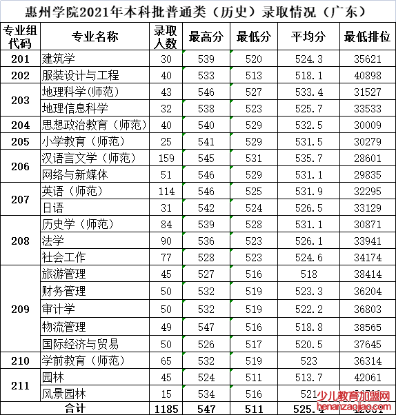 惠州学院录取分数线2022是多少分（含2021-2022历年分数线）