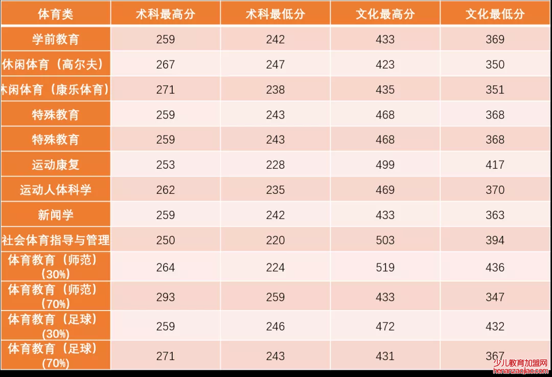 广州体育学院录取分数线2022是多少分（含2021-2022历年）