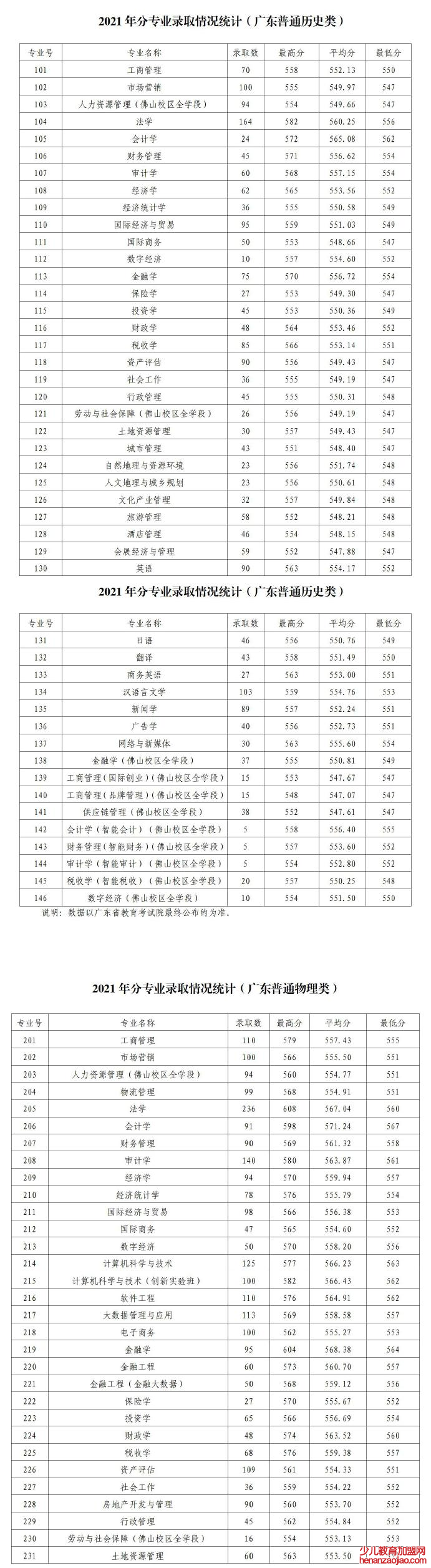 广东财经大学录取分数线2022是多少分（含2021-2022历年）