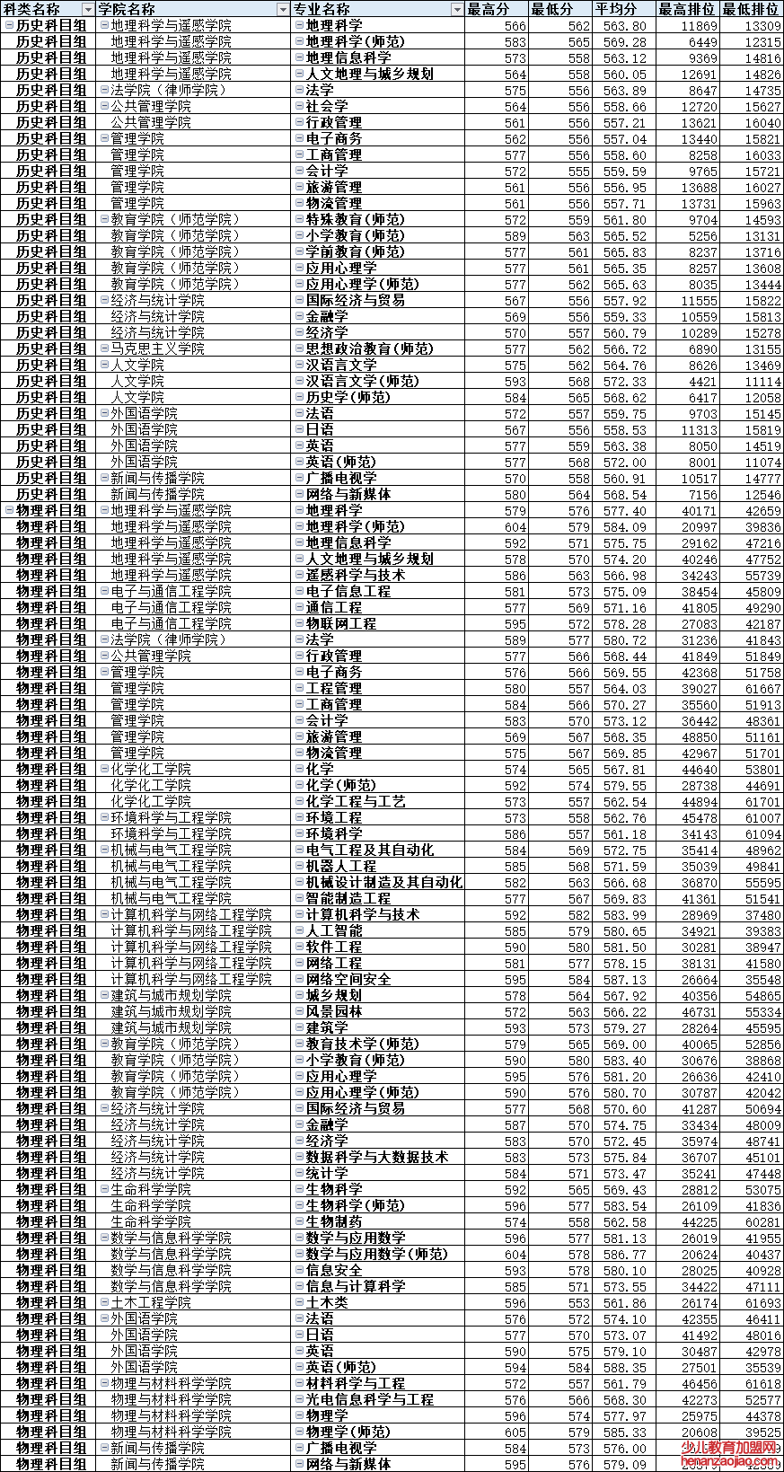 广州大学录取分数线2022是多少分（含2021-2022历年分数线）