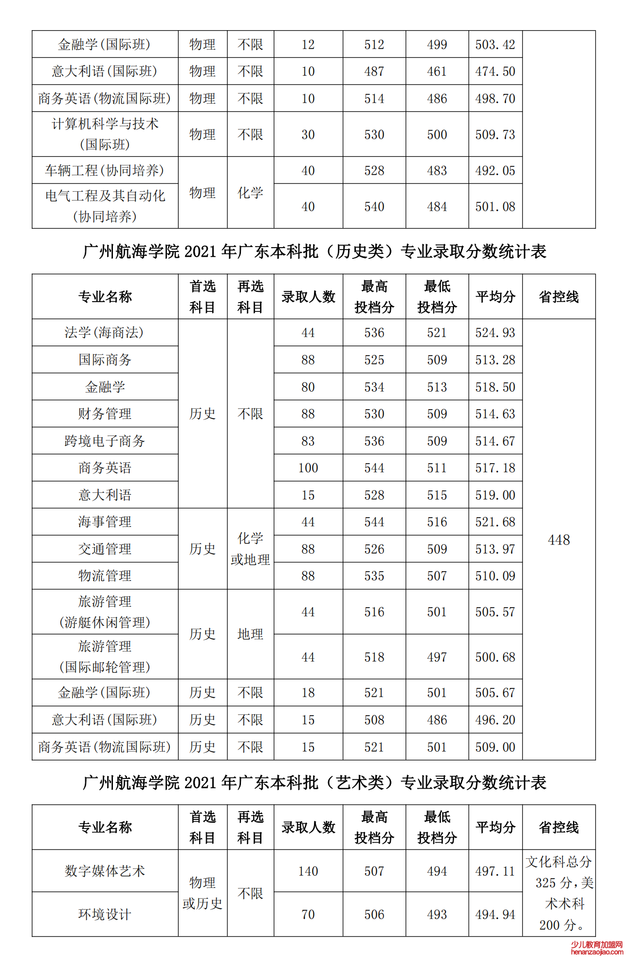 广州航海学院录取分数线2022是多少分（含2021-2022历年）