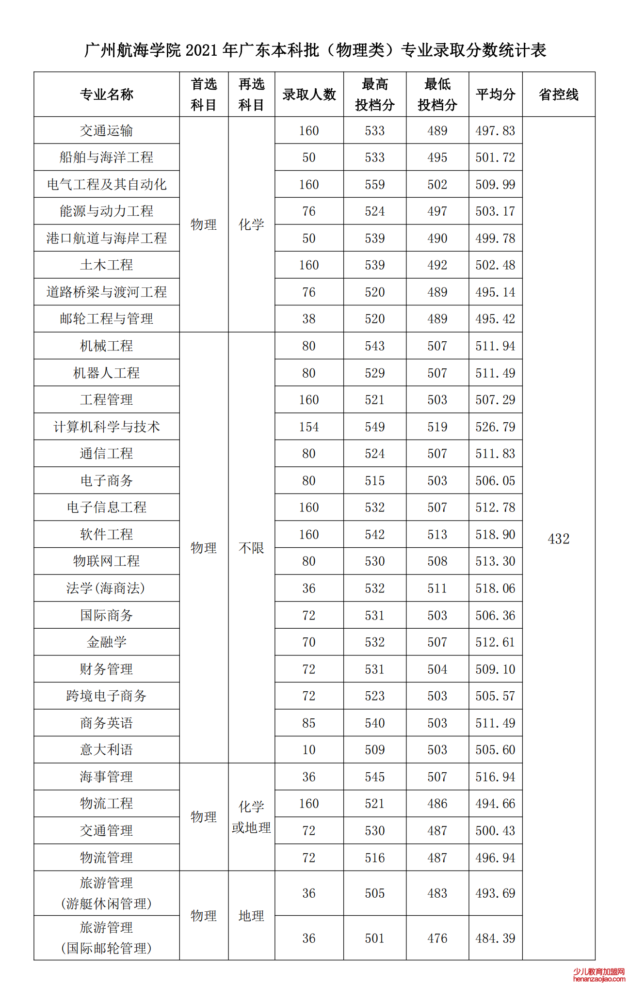 广州航海学院录取分数线2022是多少分（含2021-2022历年）