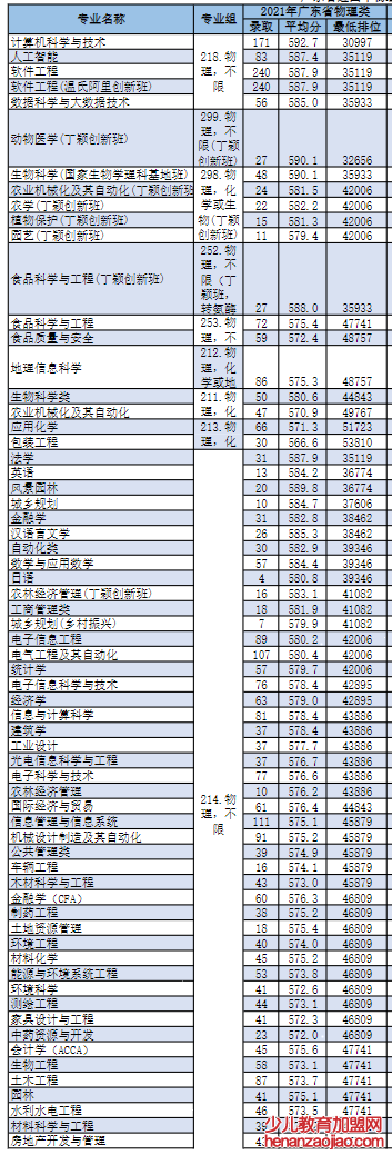 华南农业大学录取分数线2022是多少分（含2021-2022历年）