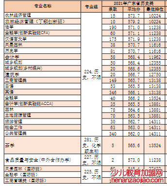 华南农业大学录取分数线2022是多少分（含2021-2022历年）