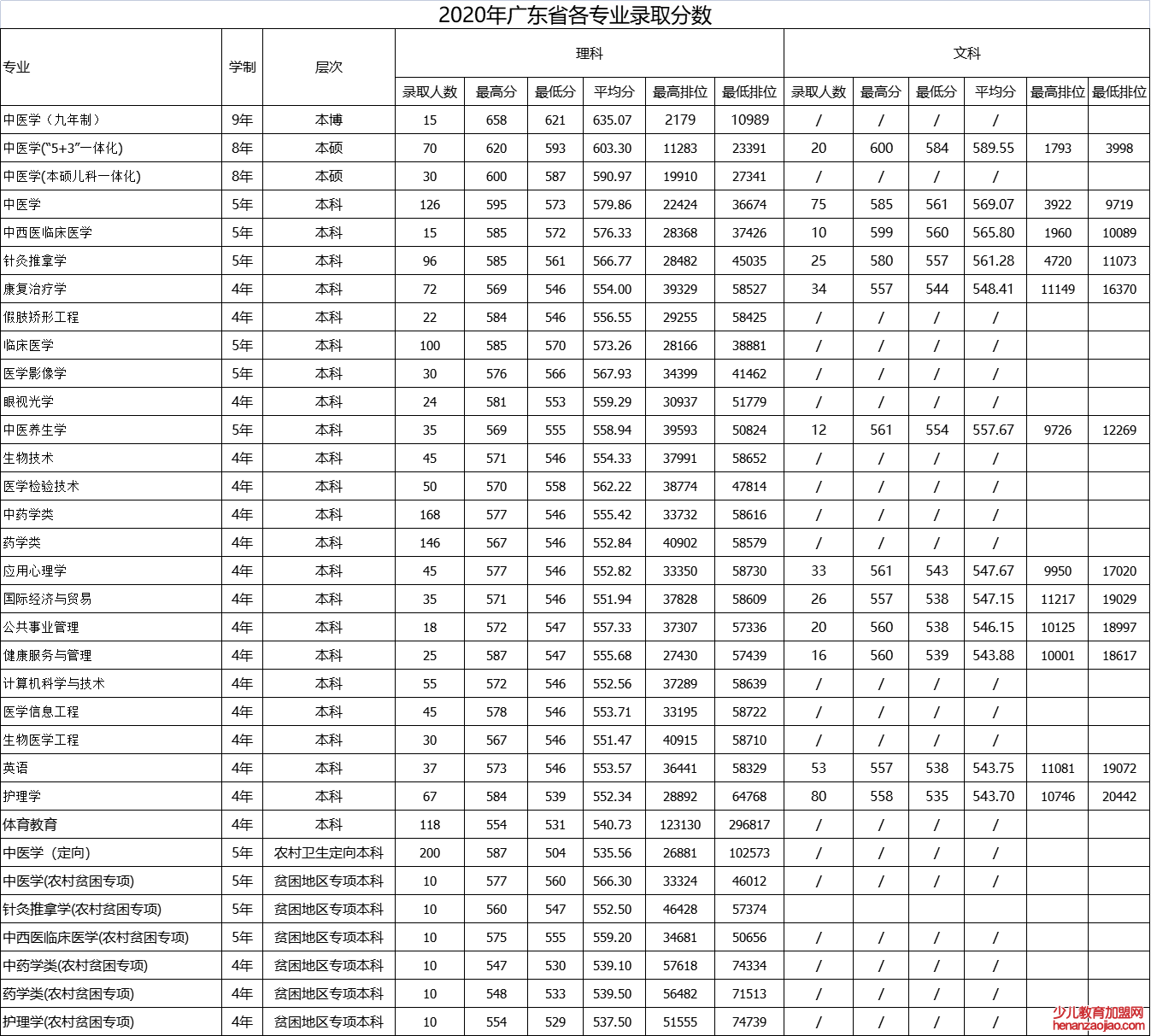 广州中医药大学录取分数线2022是多少分（含2021-2022历年）