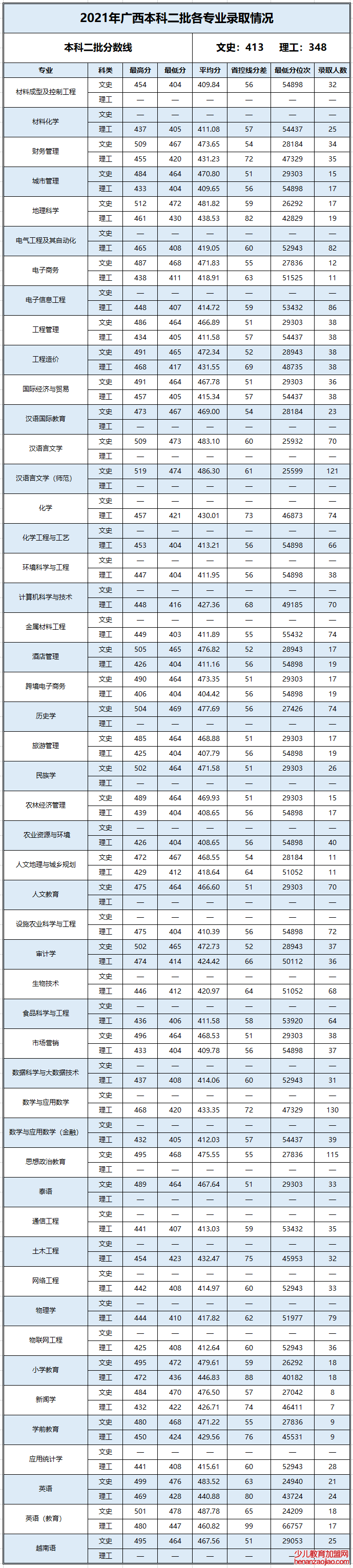 百色学院录取分数线2022是多少分（含2021-2022历年分数线）