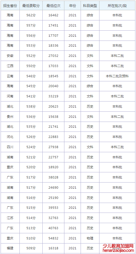 北部湾大学录取分数线2022是多少分(含2021-2022历年)