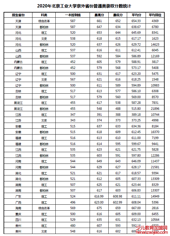 北京工业大学录取分数线2022是多少分（含2020-2022历年分数线）