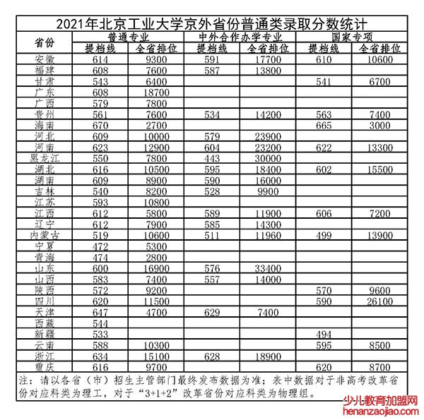 北京工业大学录取分数线2022是多少分（含2020-2022历年分数线）