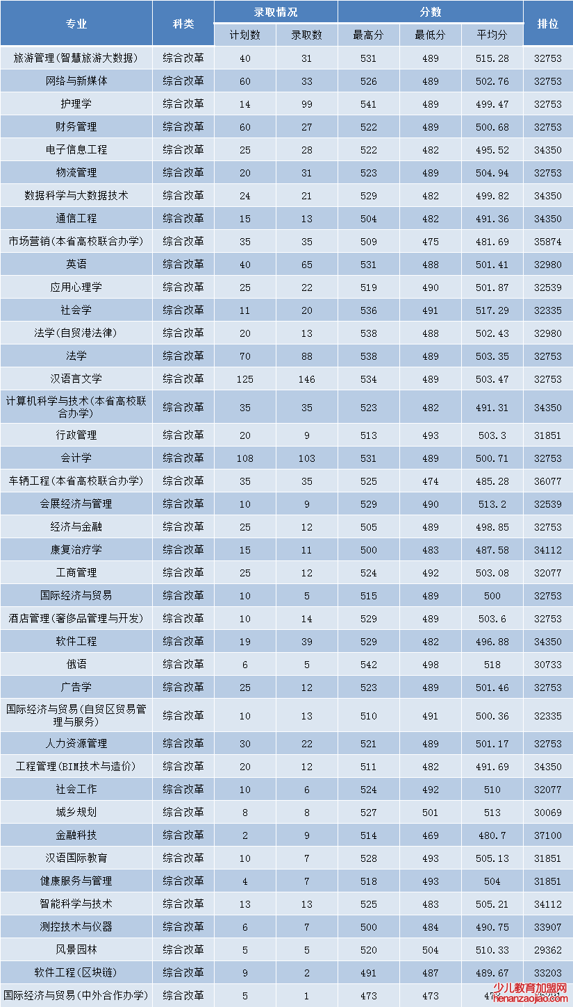 三亚学院录取分数线2022是多少分（含2021-2022历年分数线）
