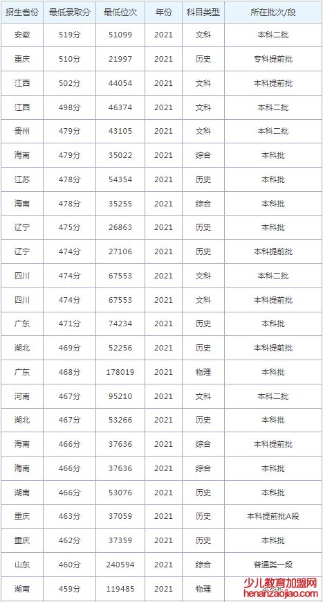 海南科技职业大学录取分数线2022是多少分（含2021-2022历年）