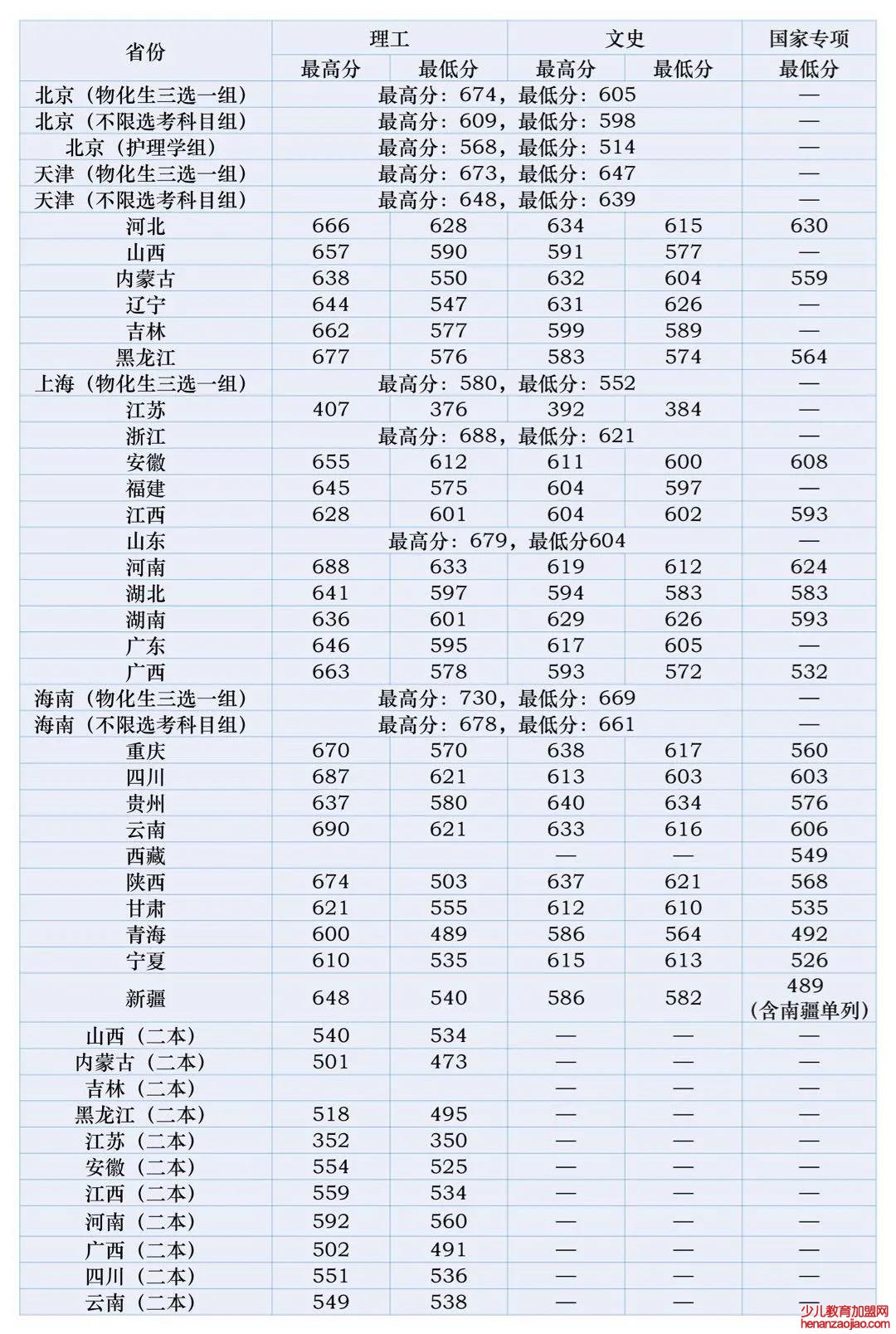北京中医药大学录取分数线2022是多少分（含2020-2022历年分数线）