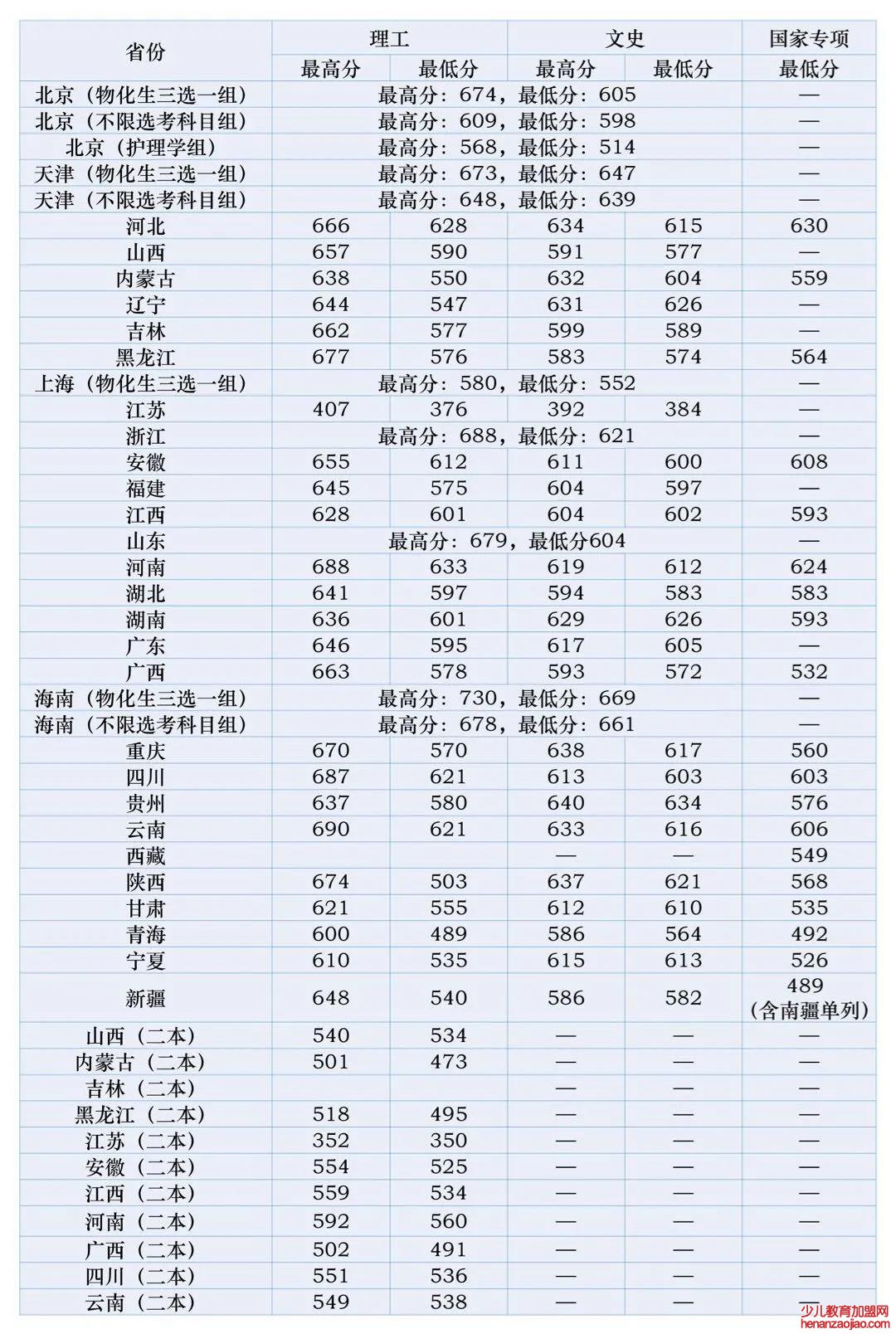北京中医药大学录取分数线2022是多少分（含2020-2022历年分数线）