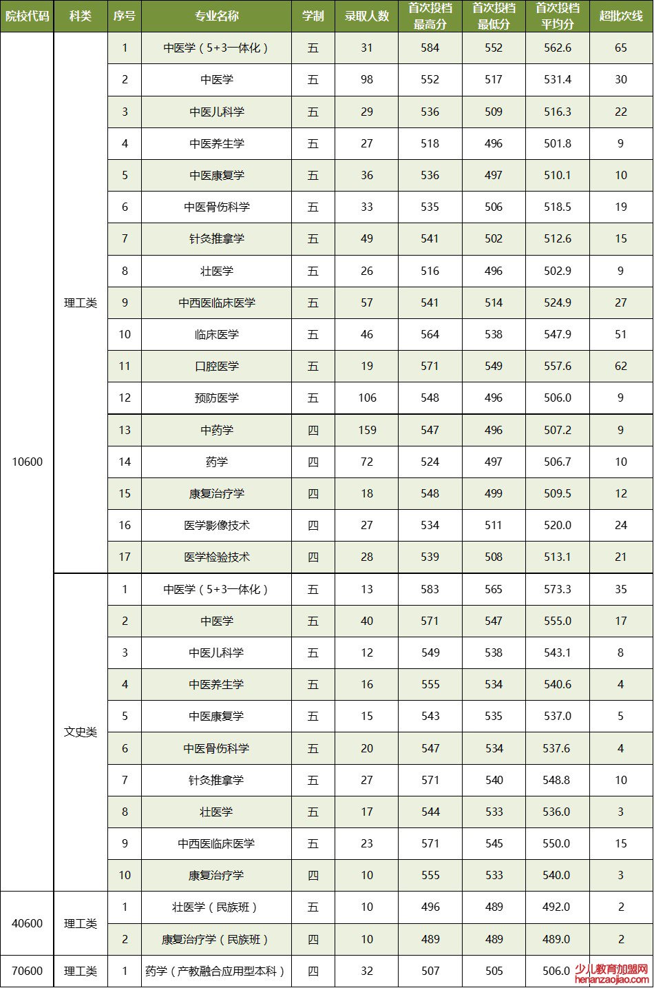 广西中医药大学录取分数线2022是多少分（含2021-2022历年）