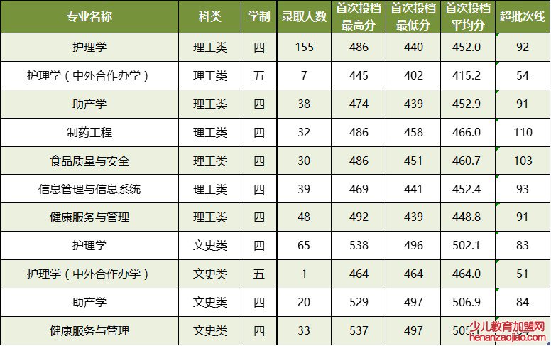 广西中医药大学录取分数线2022是多少分（含2021-2022历年）