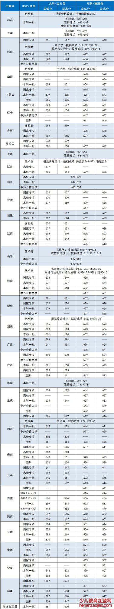 中央财经大学录取分数线2022是多少分(含2020-2022历年分数线)