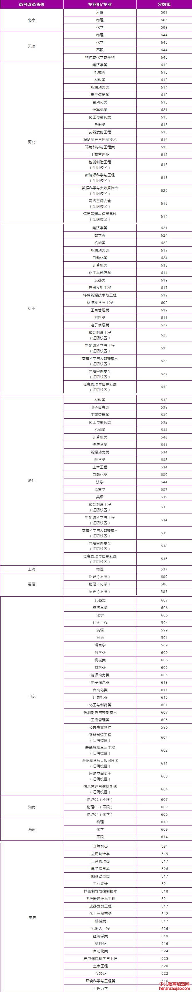 南京理工大学录取分数线2022是多少分（含2021-2022历年分数线）