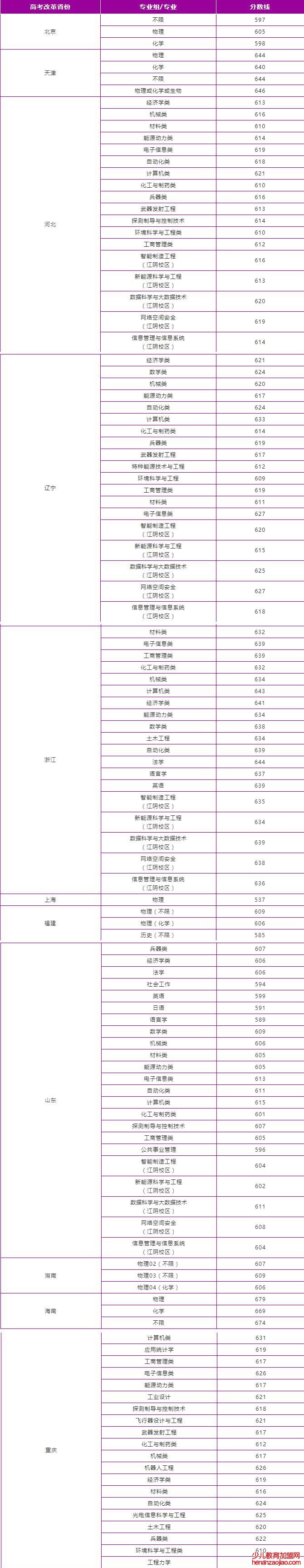 南京理工大学录取分数线2022是多少分（含2021-2022历年分数线）