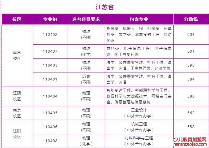 南京理工大学录取分数线2022是多少分（含2021-2022历年分数线）