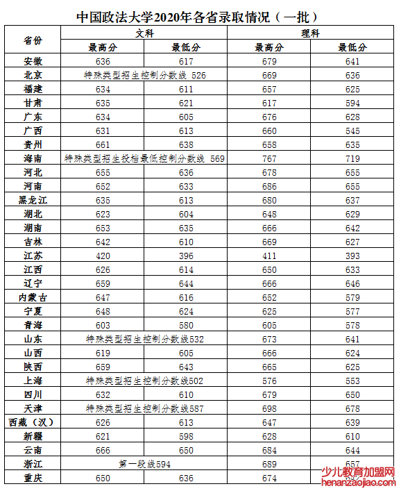 中国政法大学录取分数线2022是多少分（含2020-2022历年分数线）
