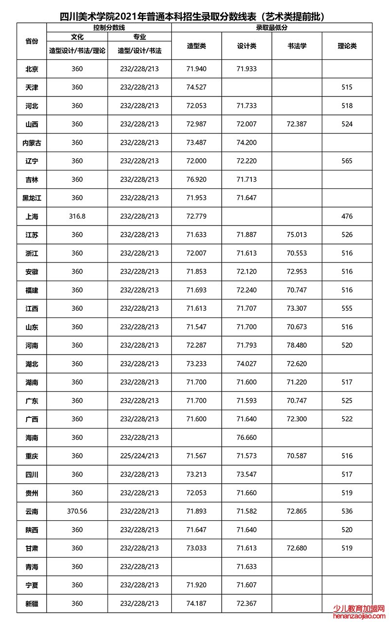 四川美术学院录取分数线2022是多少分（含2021-2022历年）