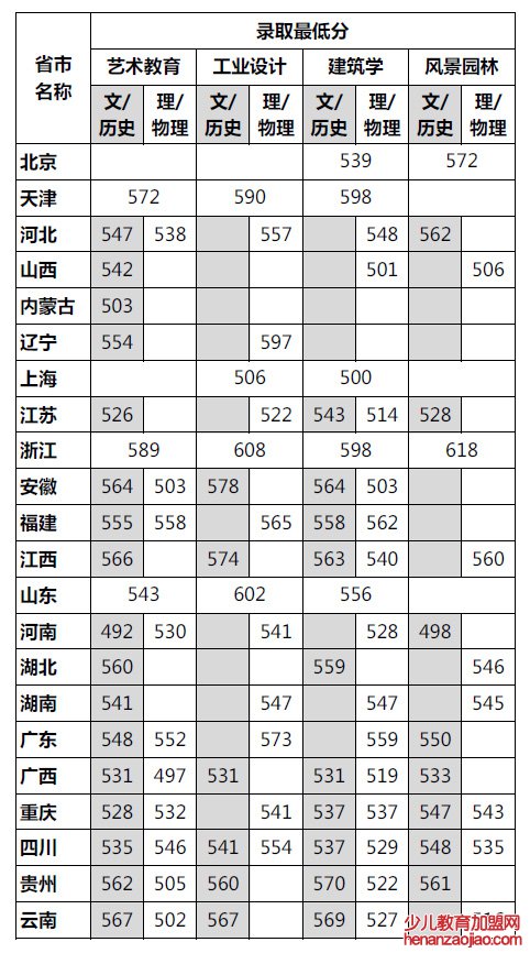 四川美术学院录取分数线2022是多少分（含2021-2022历年）