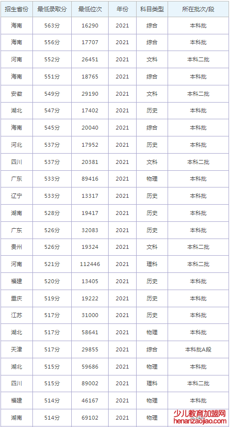 重庆科技学院录取分数线2022是多少分（含2021-2022历年）