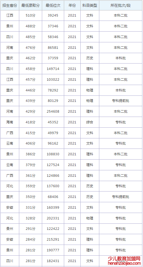 重庆机电职业技术大学录取分数线2022是多少分（含2021-2022历年）