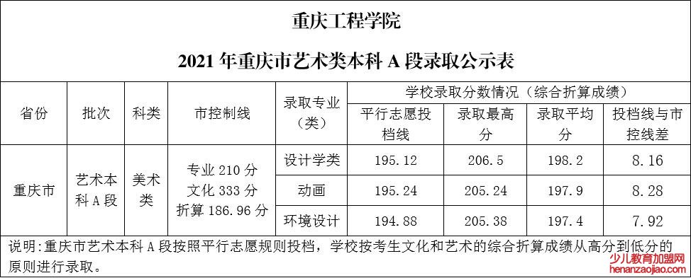 重庆工程学院录取分数线2022是多少分（含2021-2022历年）