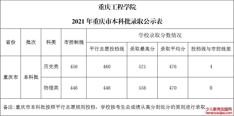 重庆工程学院录取分数线2022是多少分（含2021-2022历年）