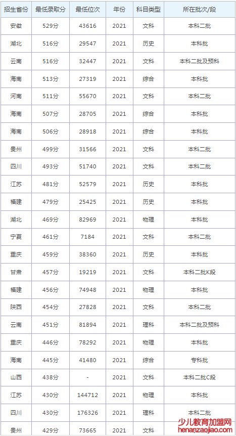 重庆城市科技学院录取分数线2022是多少分（含2021-2022历年）