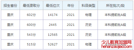 重庆警察学院录取分数线2022是多少分（含2020-2022历年）