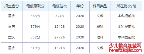 重庆警察学院录取分数线2022是多少分（含2020-2022历年）