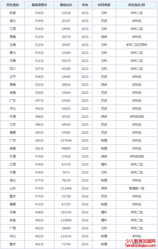 重庆财经学院录取分数线2022是多少分（含2021-2022历年）
