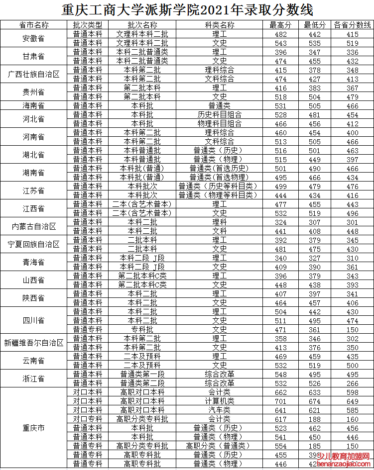 重庆工商大学派斯学院录取分数线2022是多少分（含2021-2022历年）